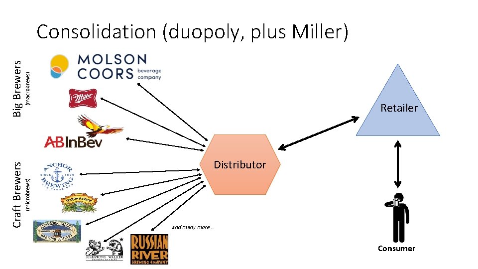 Retailer Distributor (microbrews) Craft Brewers (macrobrews) Big Brewers Consolidation (duopoly, plus Miller) and many Retailer Distributor (microbrews) Craft Brewers (macrobrews) Big Brewers Consolidation (duopoly, plus Miller) and many