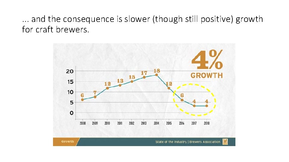 . . . and the consequence is slower (though still positive) growth for craft . . . and the consequence is slower (though still positive) growth for craft