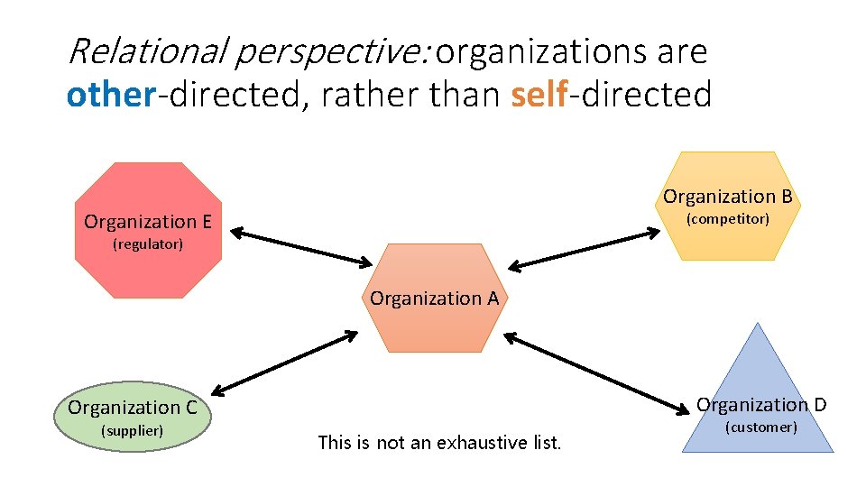 Relational perspective: organizations are other-directed, rather than self-directed Organization B Organization E (competitor) (regulator) Relational perspective: organizations are other-directed, rather than self-directed Organization B Organization E (competitor) (regulator)