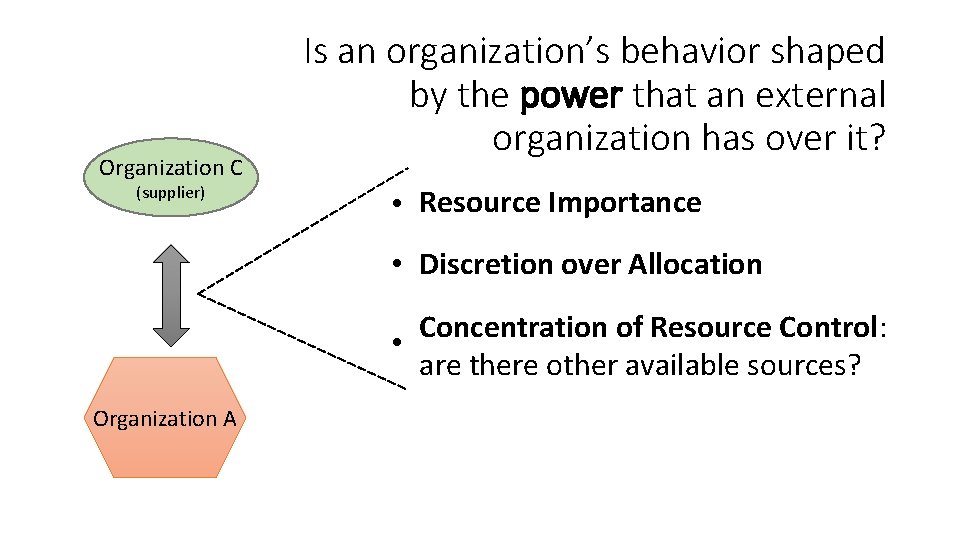 Organization C (supplier) Organization A Is an organization’s behavior shaped by the power that Organization C (supplier) Organization A Is an organization’s behavior shaped by the power that