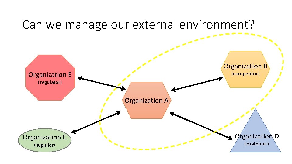 Can we manage our external environment? Organization B Organization E (competitor) (regulator) Organization A Can we manage our external environment? Organization B Organization E (competitor) (regulator) Organization A