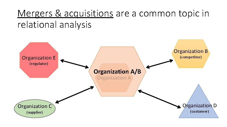 Mergers & acquisitions are a common topic in relational analysis Organization B Organization E Mergers & acquisitions are a common topic in relational analysis Organization B Organization E