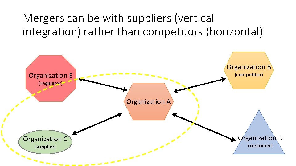Mergers can be with suppliers (vertical integration) rather than competitors (horizontal) Organization B Organization Mergers can be with suppliers (vertical integration) rather than competitors (horizontal) Organization B Organization