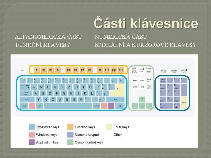 Části klávesnice ALFANUMERICKÁ ČÁST FUNKČNÍ KLÁVESY NUMERICKÁ ČÁST SPECIÁLNÍ A KURZOROVÉ KLÁVESY 