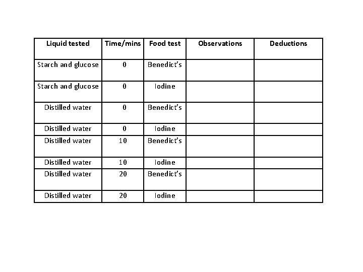 Liquid tested Time/mins Food test Starch and glucose 0 Benedict’s Starch and glucose 0