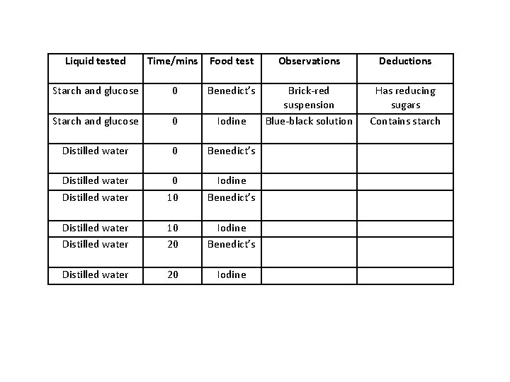 Liquid tested Time/mins Food test Observations Deductions Starch and glucose 0 Benedict’s Starch and