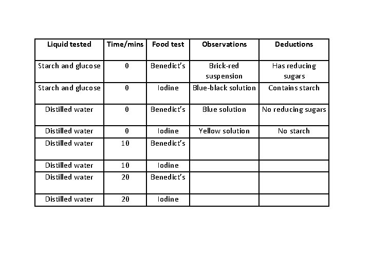 Liquid tested Time/mins Food test Observations Deductions Starch and glucose 0 Benedict’s Starch and