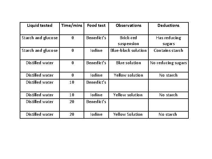 Liquid tested Time/mins Food test Observations Deductions Starch and glucose 0 Benedict’s Starch and
