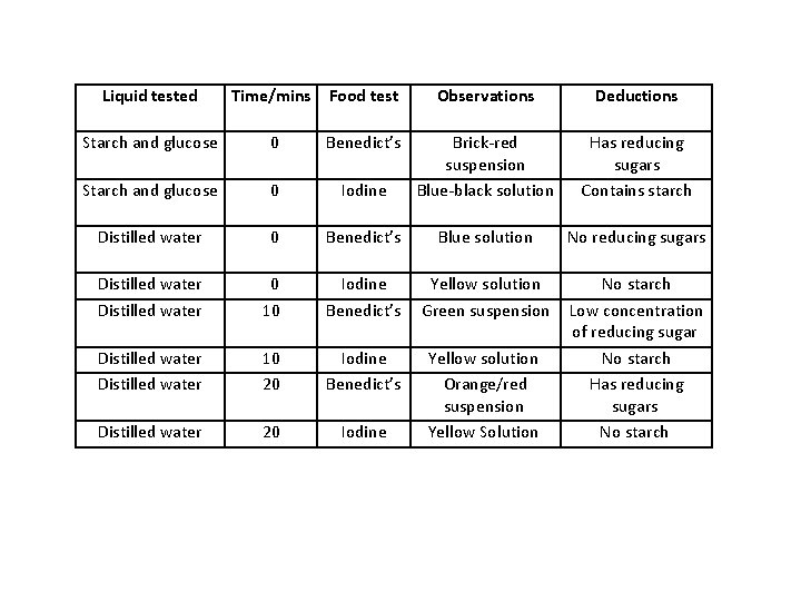 Liquid tested Time/mins Food test Observations Deductions Starch and glucose 0 Benedict’s Starch and