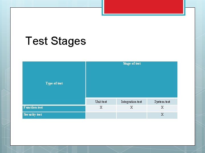 Test Stages Stage of test Type of test Function test Security test Unit test