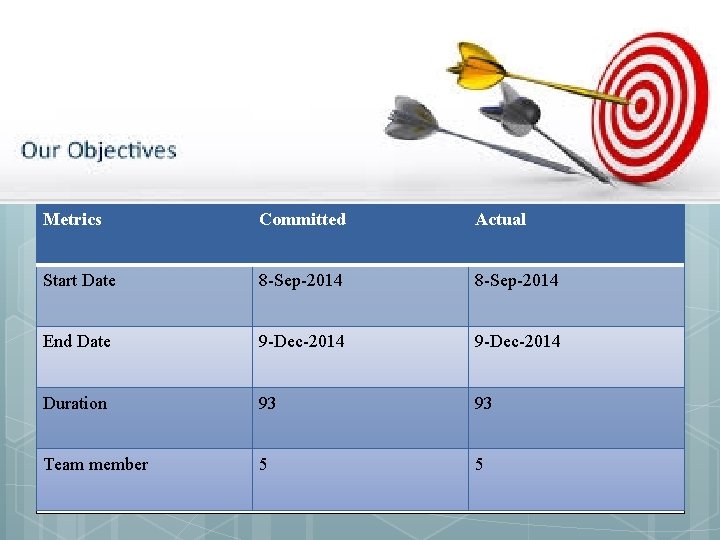 Metrics Committed Actual Start Date 8 -Sep-2014 End Date 9 -Dec-2014 Duration 93 93