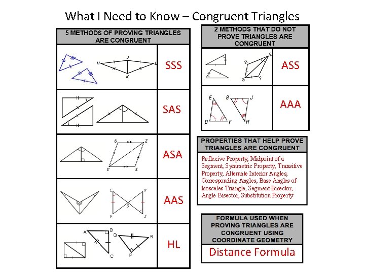 What I Need to Know – Congruent Triangles SSS ASS SAS AAA ASA AAS
