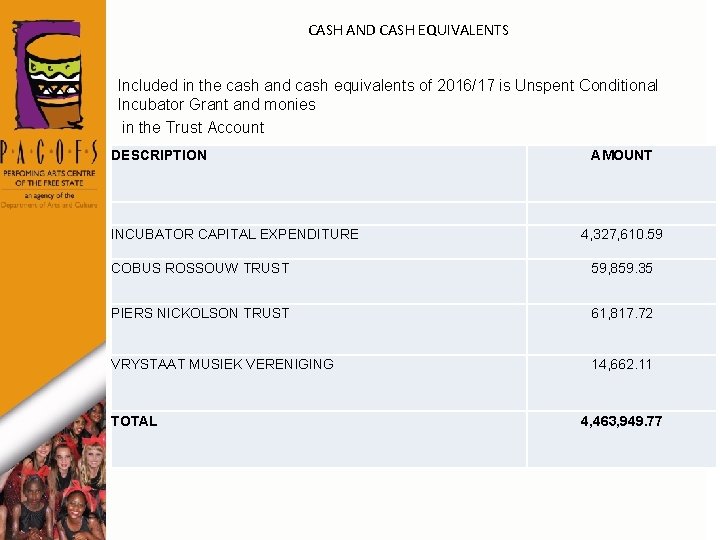CASH AND CASH EQUIVALENTS Included in the cash and cash equivalents of 2016/17 is