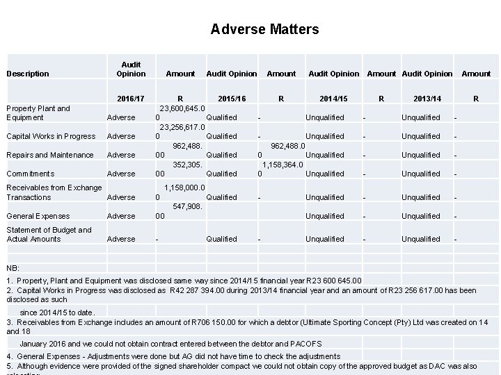 Adverse Matters Description Audit Opinion 2016/17 Property Plant and Equipment Adverse Capital Works in