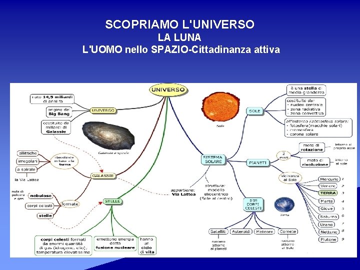 SCOPRIAMO L'UNIVERSO LA LUNA L'UOMO nello SPAZIO-Cittadinanza attiva 