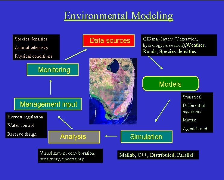 Environmental Modeling Species densities Data sources Animal telemetry GIS map layers (Vegetation, hydrology, elevation),