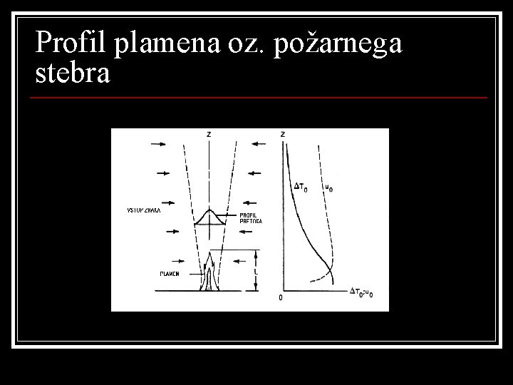 Profil plamena oz. požarnega stebra 