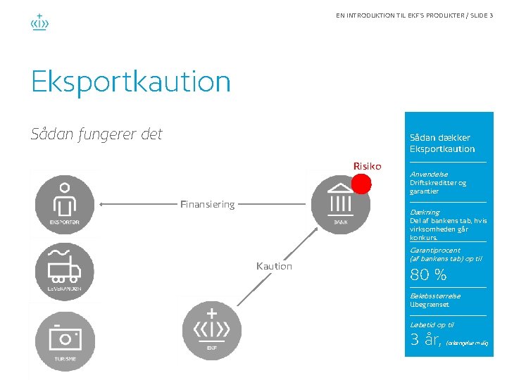 EN INTRODUKTION TIL EKF'S PRODUKTER / SLIDE 3 Eksportkaution Sådan fungerer det Sådan dækker