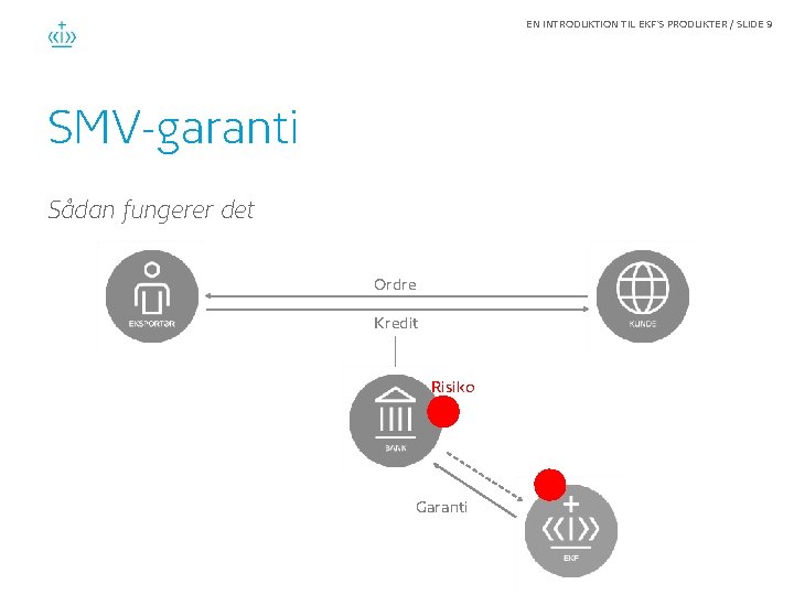 EN INTRODUKTION TIL EKF'S PRODUKTER / SLIDE 9 SMV-garanti Sådan fungerer det Ordre Kredit