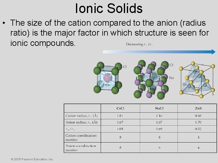 Ionic Solids • The size of the cation compared to the anion (radius ratio)