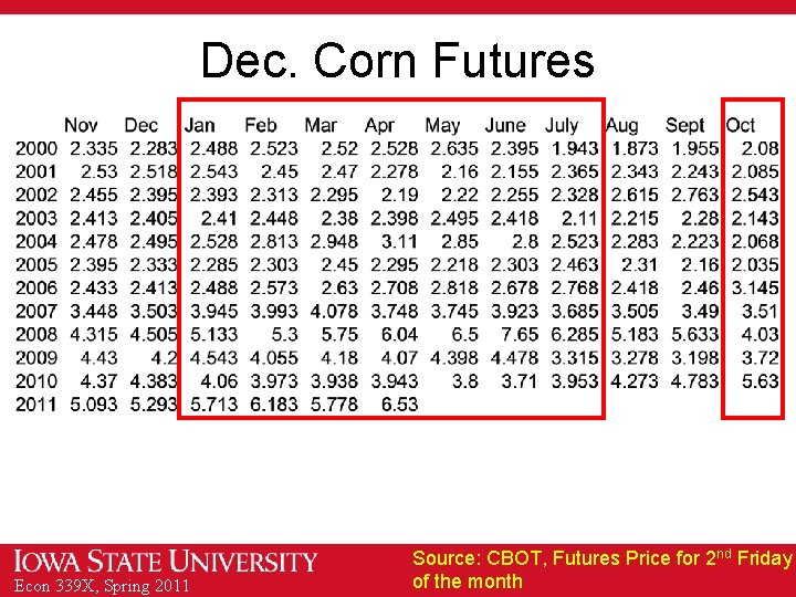 Dec. Corn Futures Econ 339 X, Spring 2011 Source: CBOT, Futures Price for 2