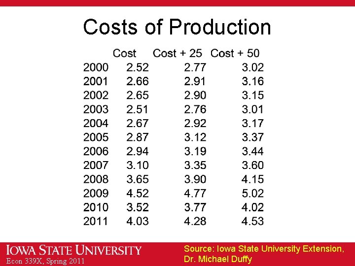 Costs of Production Econ 339 X, Spring 2011 Source: Iowa State University Extension, Dr.