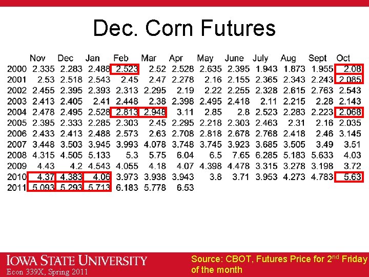 Dec. Corn Futures Econ 339 X, Spring 2011 Source: CBOT, Futures Price for 2