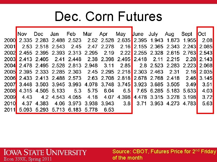 Dec. Corn Futures Econ 339 X, Spring 2011 Source: CBOT, Futures Price for 2