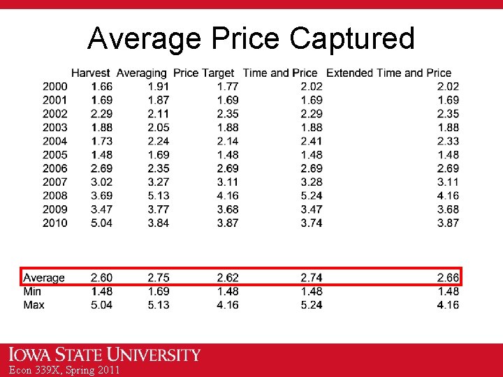 Average Price Captured Econ 339 X, Spring 2011 