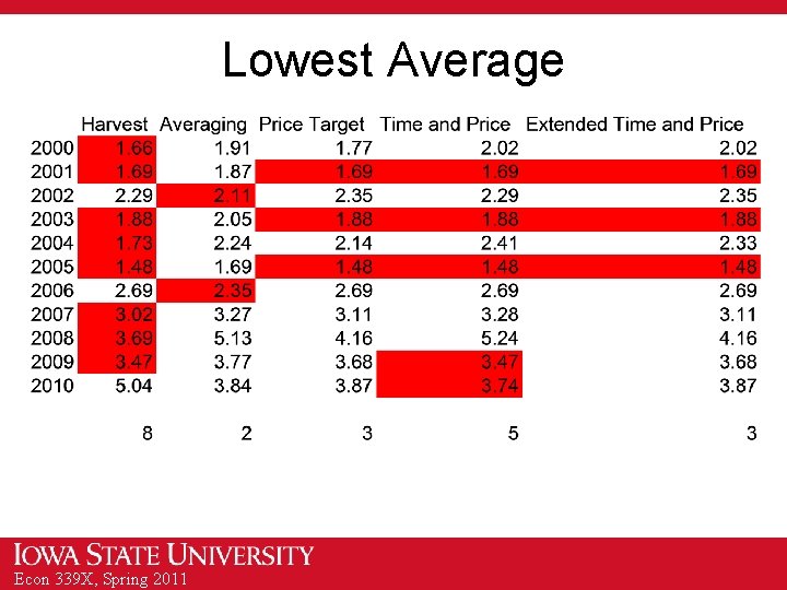 Lowest Average Econ 339 X, Spring 2011 