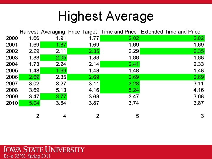 Highest Average Econ 339 X, Spring 2011 