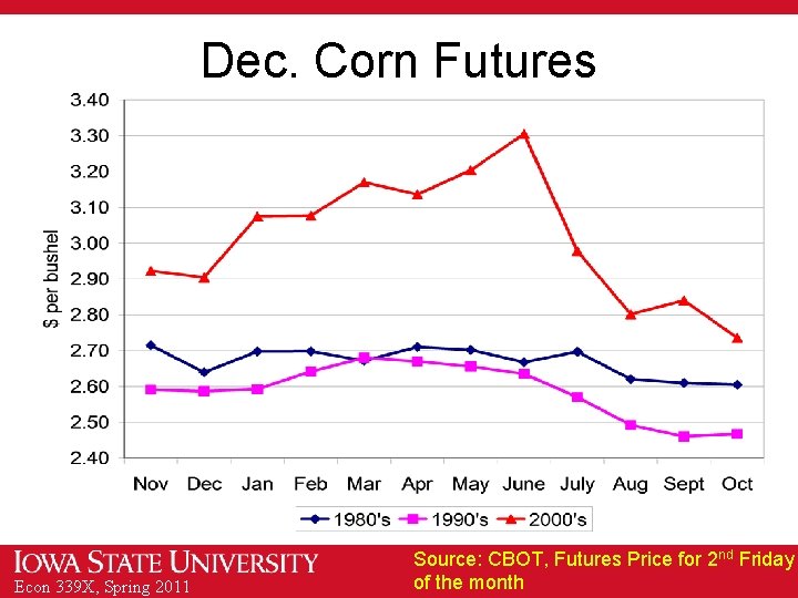 Dec. Corn Futures Econ 339 X, Spring 2011 Source: CBOT, Futures Price for 2