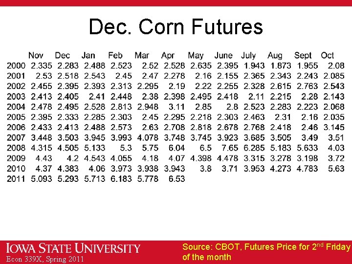 Dec. Corn Futures Econ 339 X, Spring 2011 Source: CBOT, Futures Price for 2