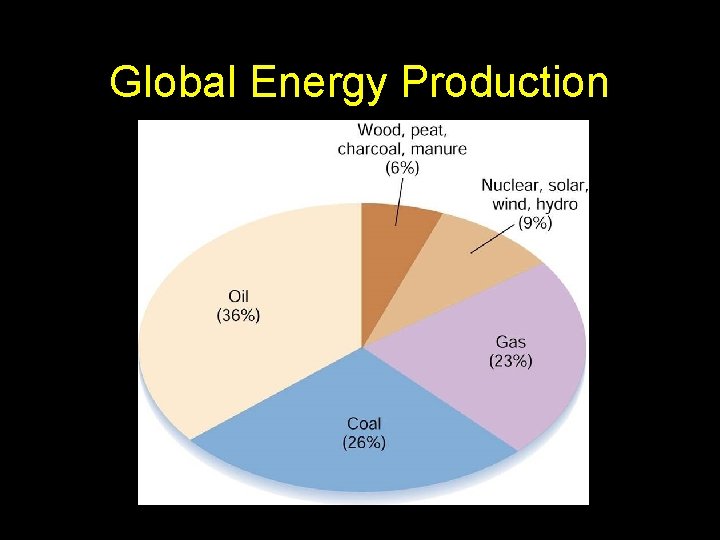 Global Energy Production 