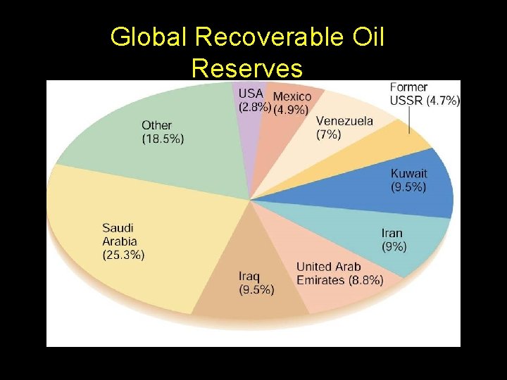 Global Recoverable Oil Reserves 