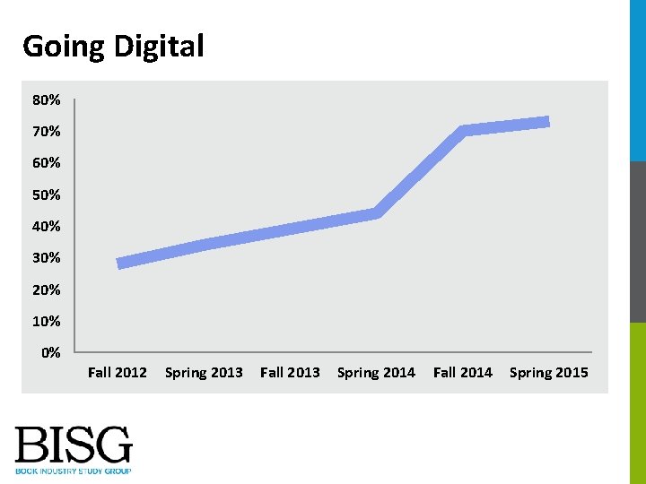 Going Digital 80% 70% 60% 50% 40% 30% 20% 10% 0% Fall 2012 Spring