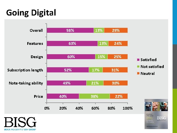 Going Digital Overall 58% 13% Features 63% Design 60% 13% 15% 29% 24% 25%