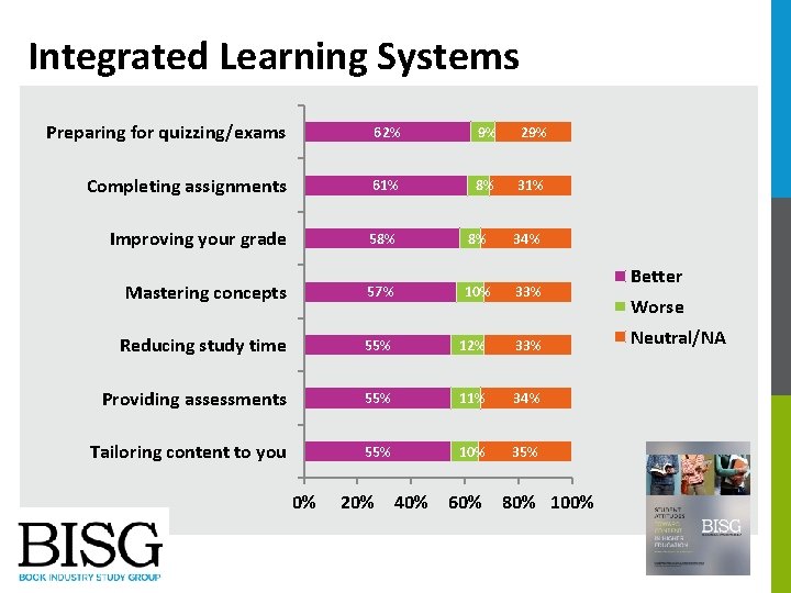 Integrated Learning Systems Preparing for quizzing/exams 62% 9% 29% Completing assignments 61% 8% 31%