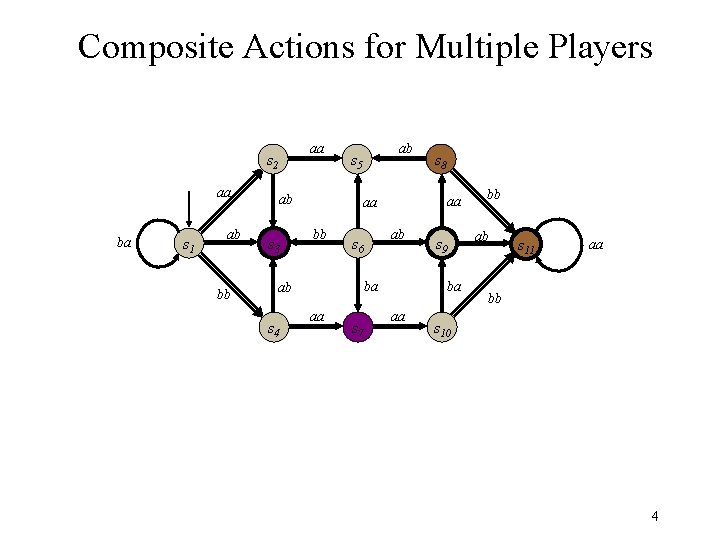 Composite Actions for Multiple Players aa s 2 aa ba s 1 ab bb