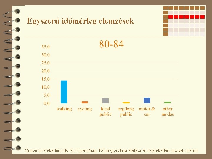 Egyszerű időmérleg elemzések Összes közlekedési idő 62. 3 [perc/nap, fő] megoszlása életkor és közlekedési