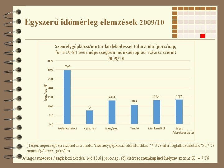 Egyszerű időmérleg elemzések 2009/10 35, 0 30, 0 Személygépkocsi/motor közlekedéssel töltött idő [perc/nap, fő]