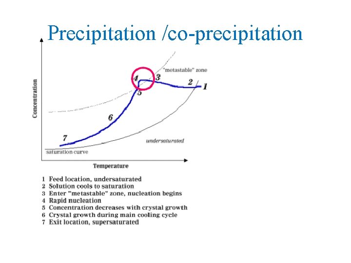 Precipitation /co-precipitation 