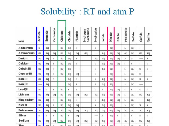 Solubility : RT and atm P 