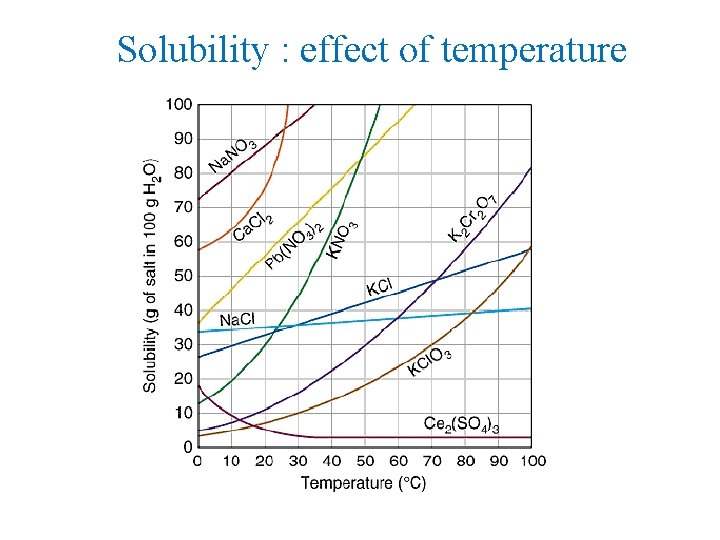 Solubility : effect of temperature 