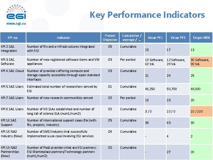 Key Performance Indicators KPI no. Indicator Project Objective Cumulative / average / … KPI.