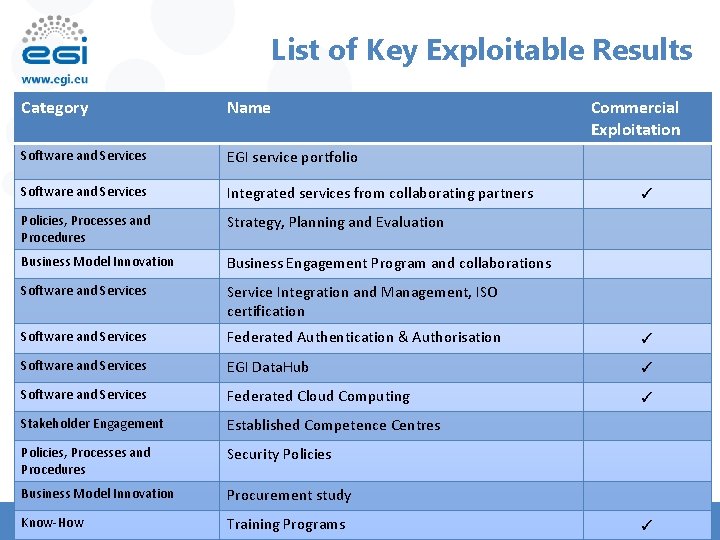 List of Key Exploitable Results Category Name Commercial Exploitation Software and Services EGI service