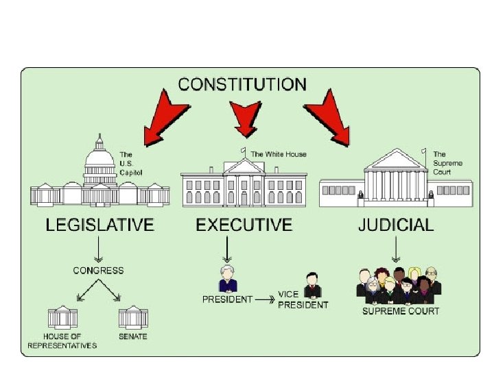Montesquieu’s 3 branches in Action 