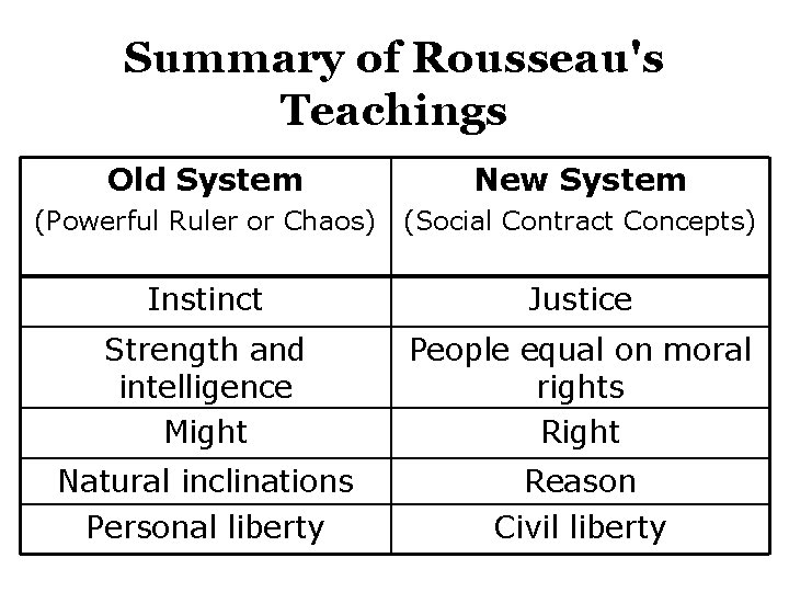 Summary of Rousseau's Teachings Old System New System (Powerful Ruler or Chaos) (Social Contract