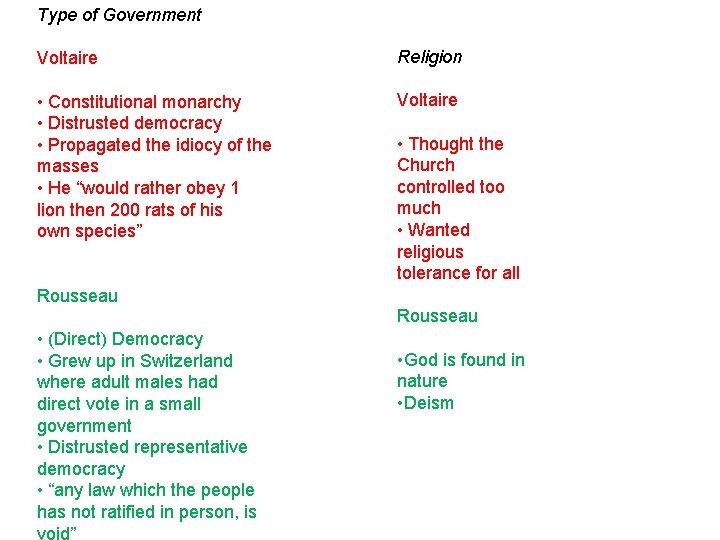 Type of Government Voltaire Religion • Constitutional monarchy • Distrusted democracy • Propagated the
