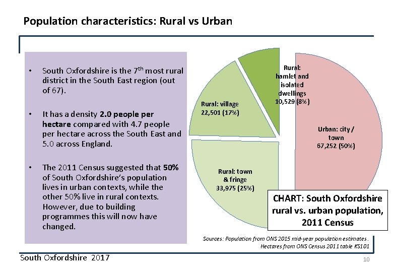 Population characteristics: Rural vs Urban • • • South Oxfordshire is the 7 th